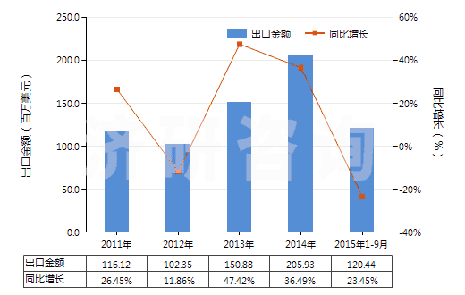 2011-2015年9月中國(guó)調(diào)制顏料,遮光劑,著色劑及類似品(HS32071000)出口總額及增速統(tǒng)計(jì)